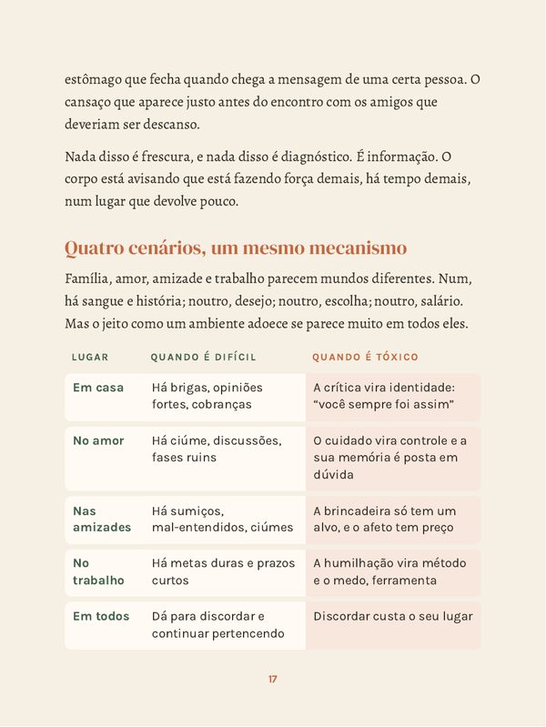 Página do começo do e-book Lugares que pesam, com a tabela Quatro cenários, um mesmo mecanismo: quando é difícil e quando é tóxico, em casa, no amor, nas amizades e no trabalho.